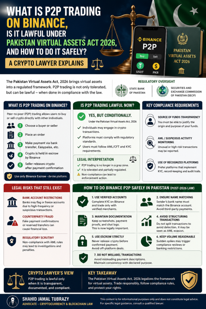Binance P2P After Pakistan Virtual Assets Act 2026